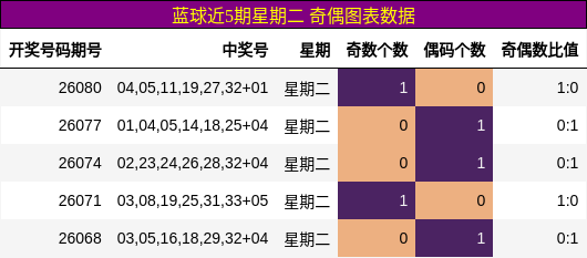 蓝球近5期星期二 奇偶图表数据