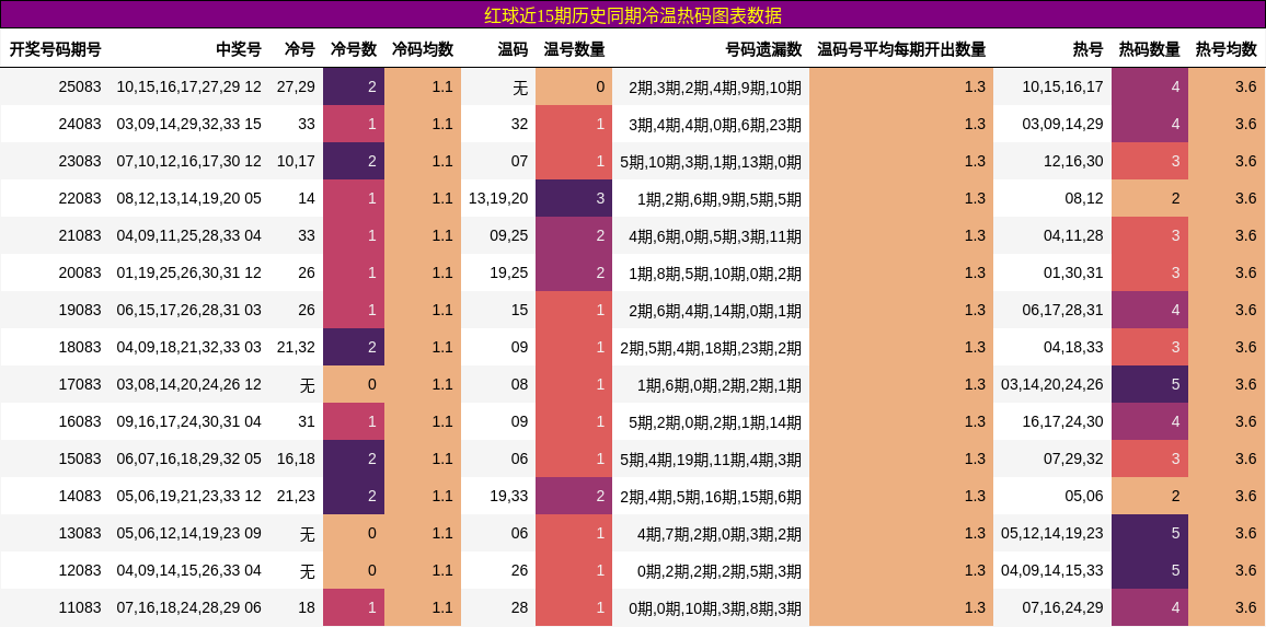 红球近15期历史同期冷温热码图表数据