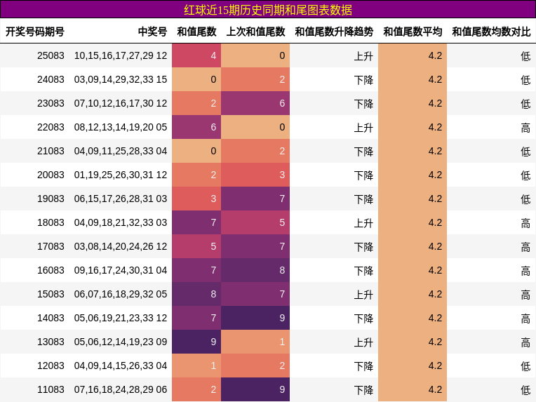红球近15期历史同期和尾图表数据