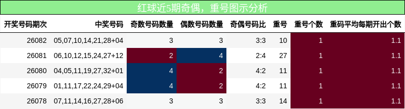 红球近5期奇偶,重号图示分析