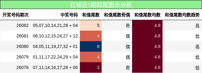 红球近5期和尾图示分析