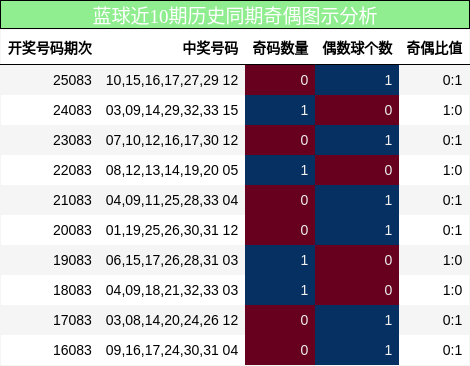 蓝球近10期历史同期奇偶图示分析