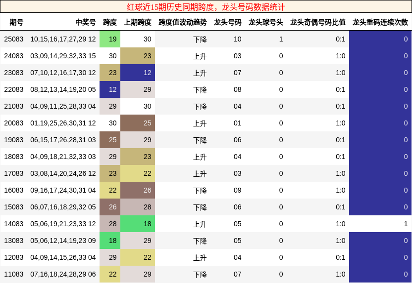 红球近15期历史同期龙头号码数据统计