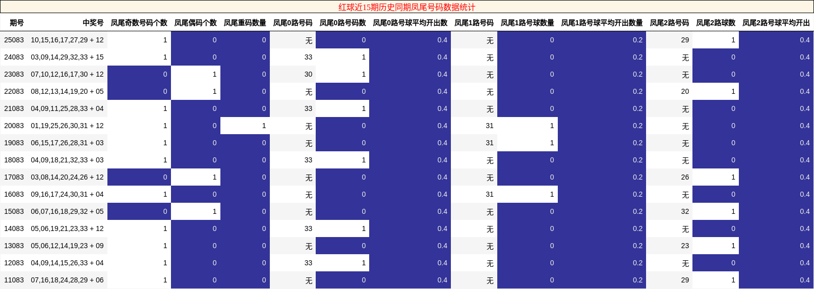 红球近15期历史同期凤尾号码数据统计