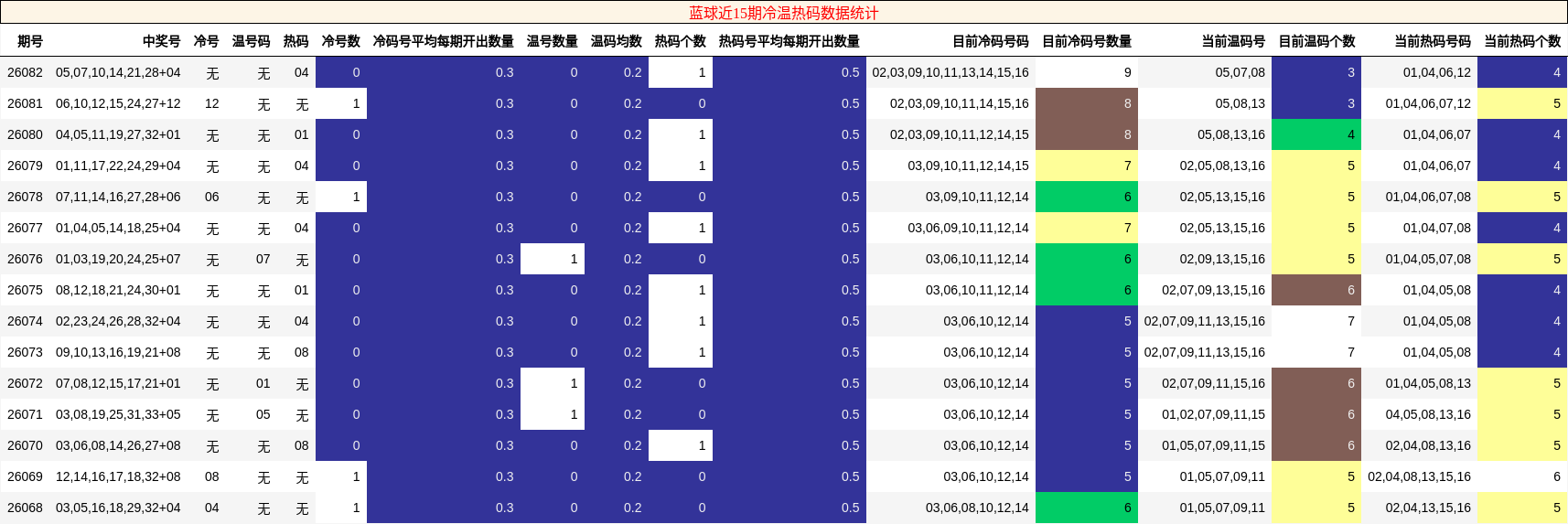 蓝球近15期冷温热码数据统计