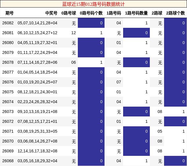 蓝球近15期012路号码数据统计