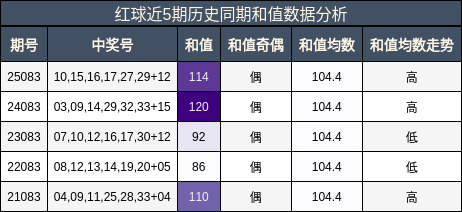 和值分析