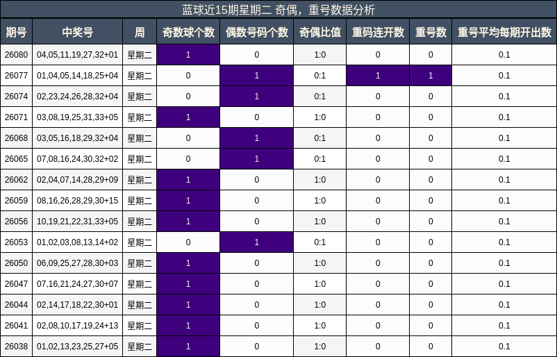 奇偶分析,重号分析