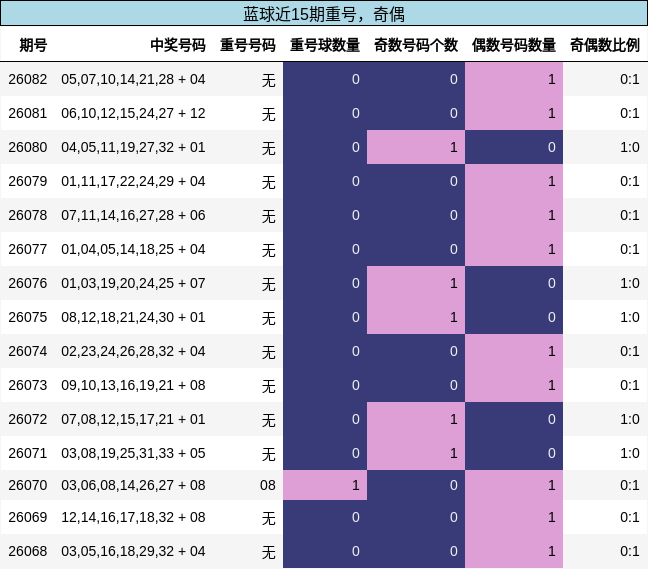 蓝球近15期重号,奇偶