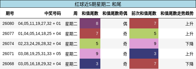 红球近5期星期二 和尾