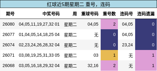 红球近5期星期二 重号,连码