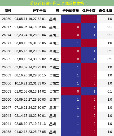 蓝球近15期星期二 奇偶数据表格