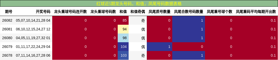 龙头号码分析,和值分析,凤尾号码分析