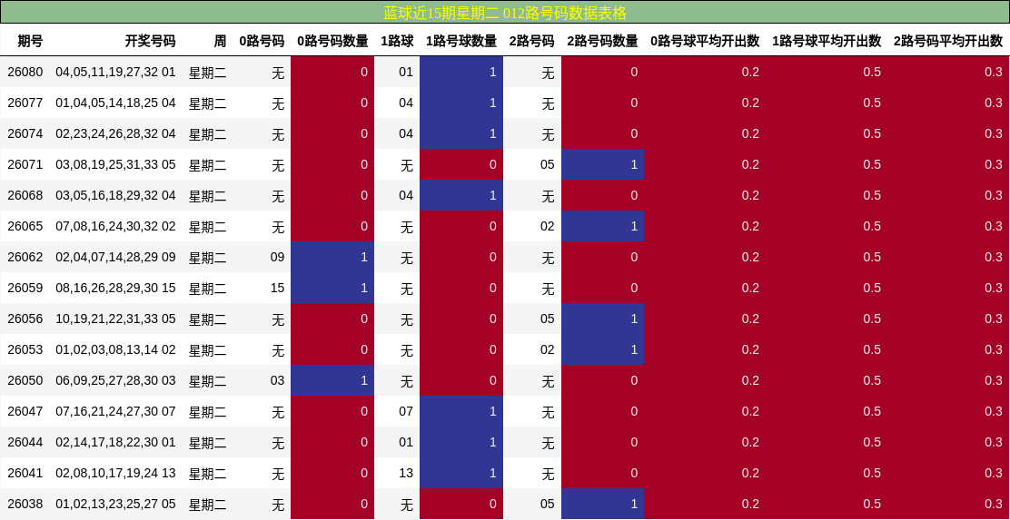 蓝球近15期星期二 012路号码数据表格