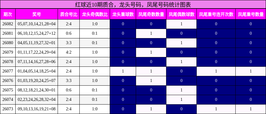 质合分析，龙头号码分析，凤尾号码分析