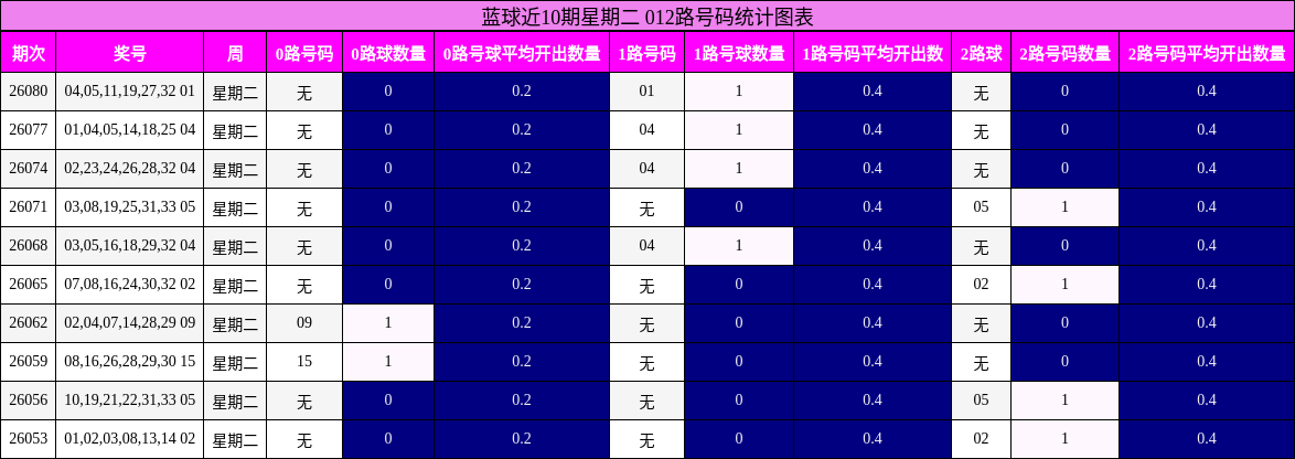 蓝球近10期星期二 012路号码统计图表