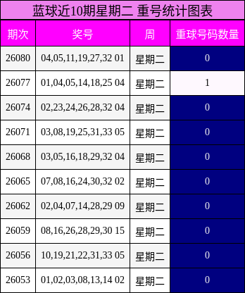 蓝球近10期星期二 重号统计图表