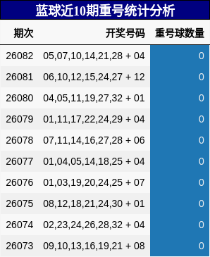 蓝球近10期重号统计分析