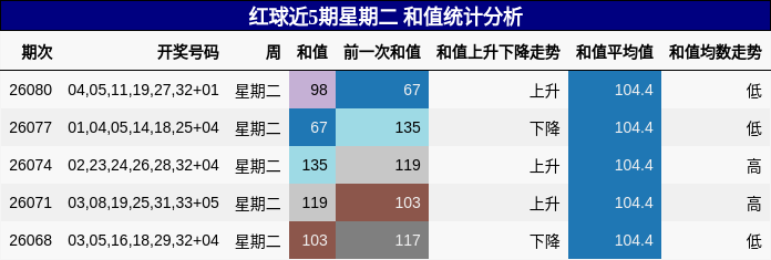 红球近5期星期二 和值统计分析