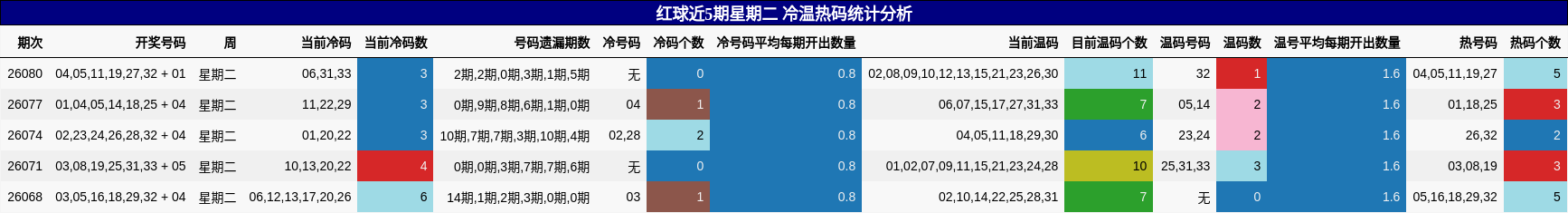 红球近5期星期二 冷温热码统计分析