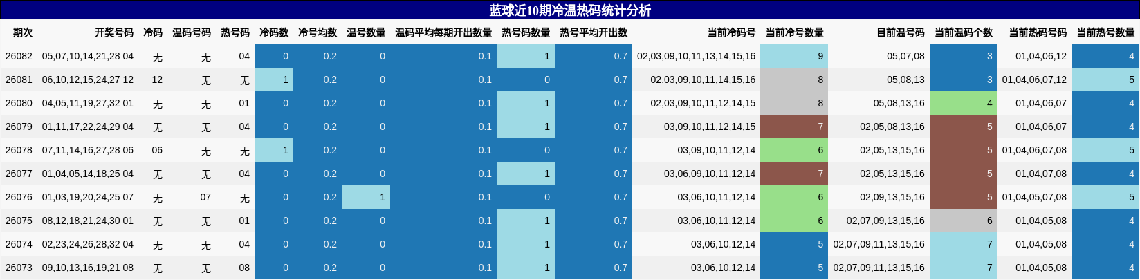 蓝球近10期冷温热码统计分析