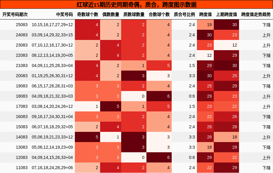 奇偶分析,质合分析,跨度分析