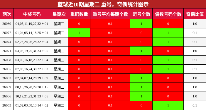 重号分析,奇偶分析