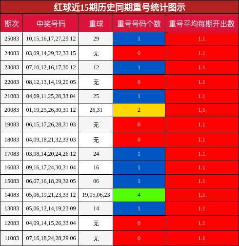 重号分析