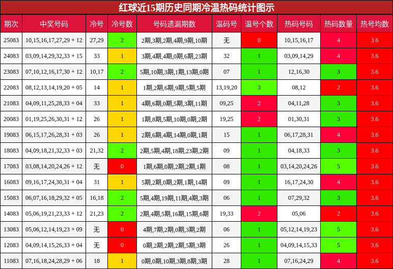 冷温热码分析