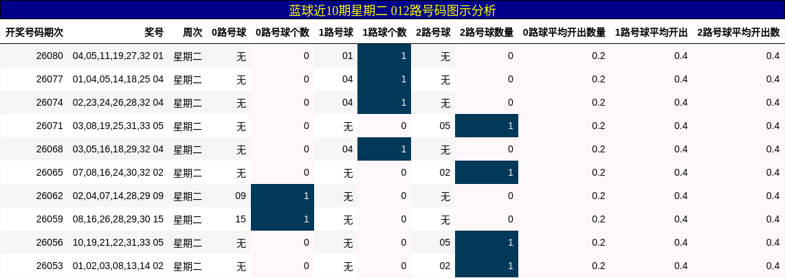 蓝球近10期星期二 012路号码图示分析