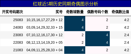 红球近5期历史同期奇偶图示分析