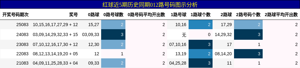 红球近5期历史同期012路号码图示分析