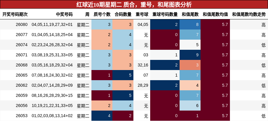 质合分析，重号分析，和尾分析