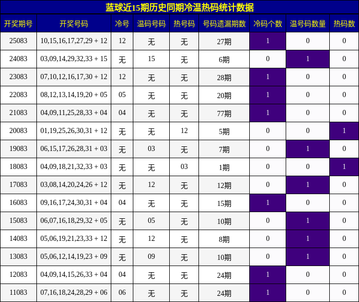 蓝球近15期历史同期冷温热码统计数据