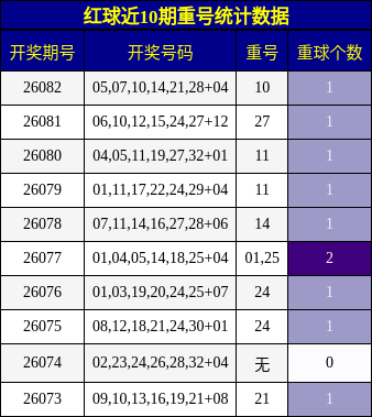 红球近10期重号统计数据