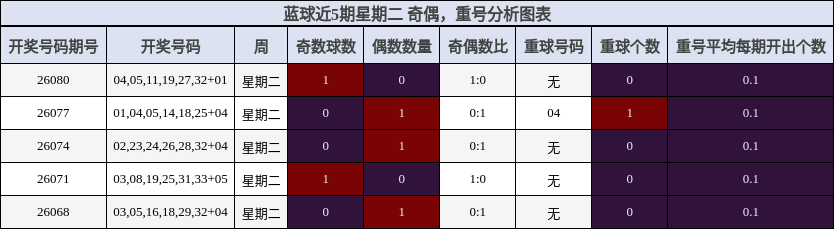 奇偶分析,重号分析