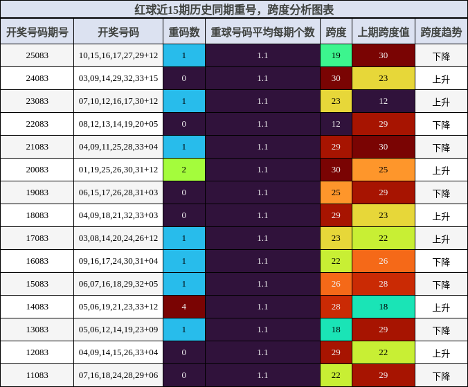 重号分析,跨度分析