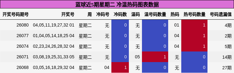 冷温热码分析