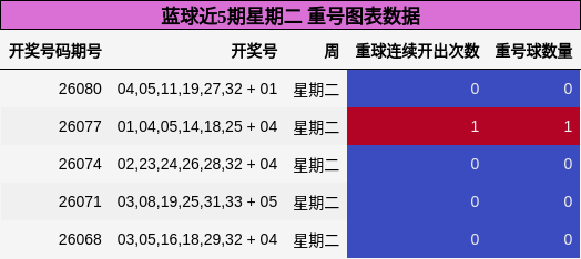 重号分析