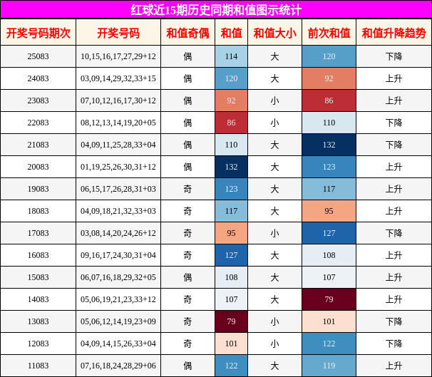 红球近15期历史同期和值图示统计