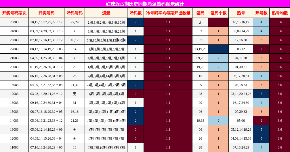 红球近15期历史同期冷温热码图示统计