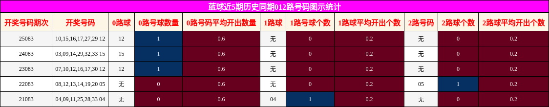 蓝球近5期历史同期012路号码图示统计