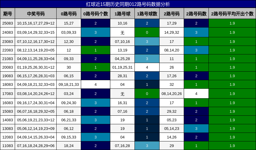 红球近15期历史同期012路号码数据分析