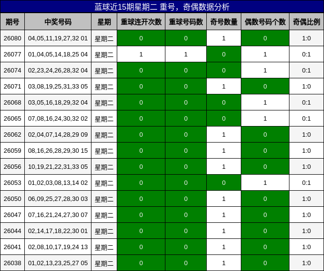 蓝球近15期星期二 重号，奇偶数据分析