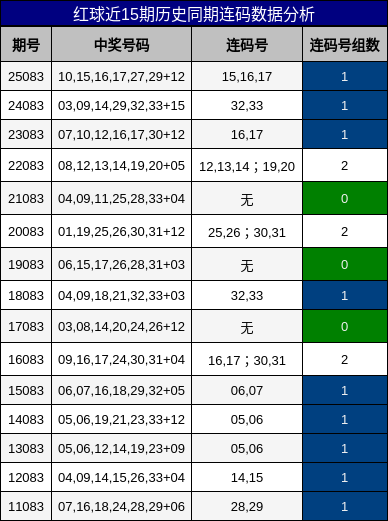 红球近15期历史同期连码数据分析
