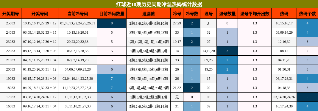 红球近10期历史同期冷温热码统计数据