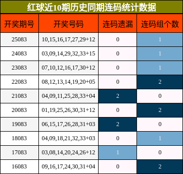 红球近10期历史同期连码统计数据