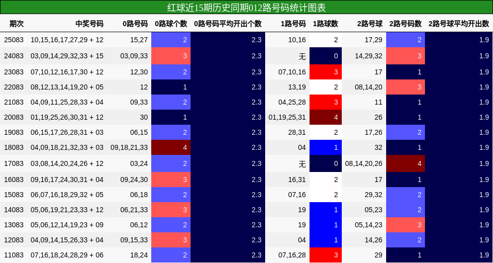 红球近15期历史同期012路号码统计图表