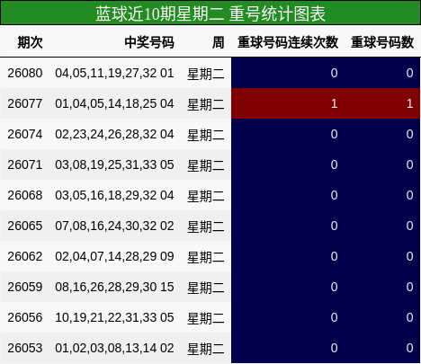 蓝球近10期星期二 重号统计图表