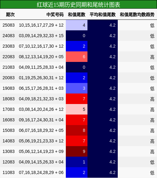 红球近15期历史同期和尾统计图表